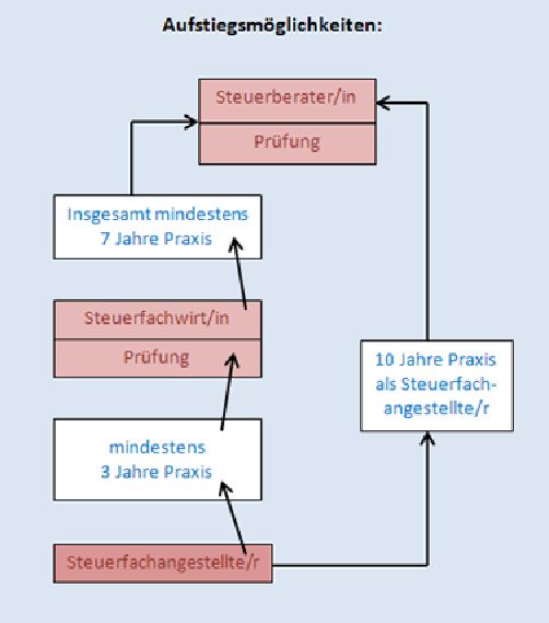 Aufstiegsmöglichkeiten_SF